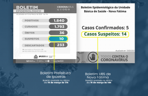 Read more about the article Ipueiras-CE: Falta de transparência e desinformação no combate a COVID-19 gera incertezas e medo na população